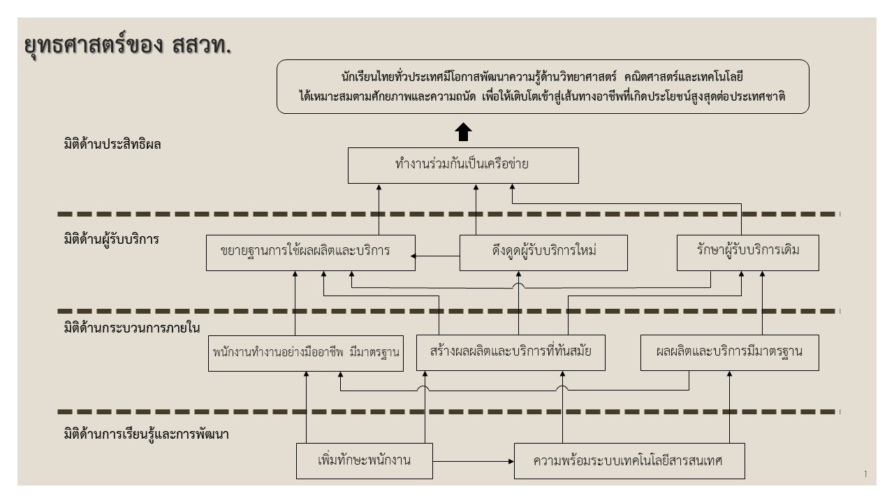 ยุทธศาสตร์ - 1