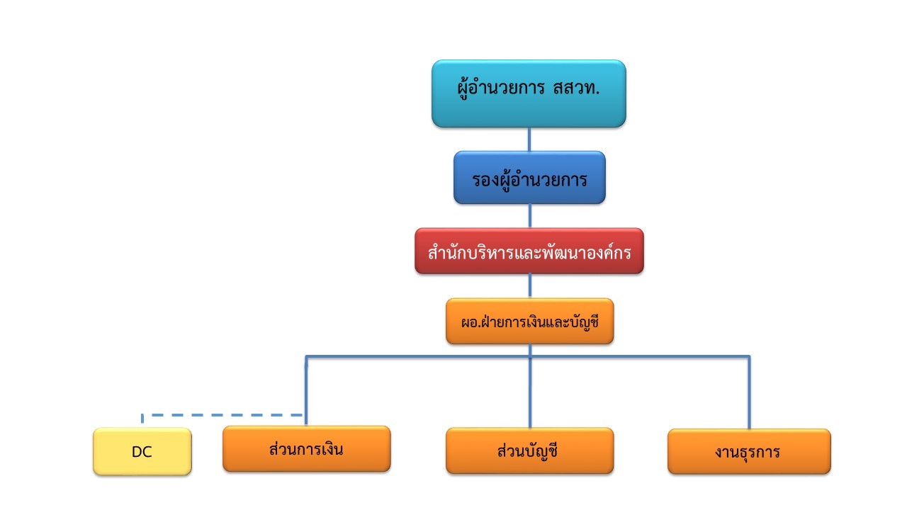 โครงสร้างหน่วยงาน